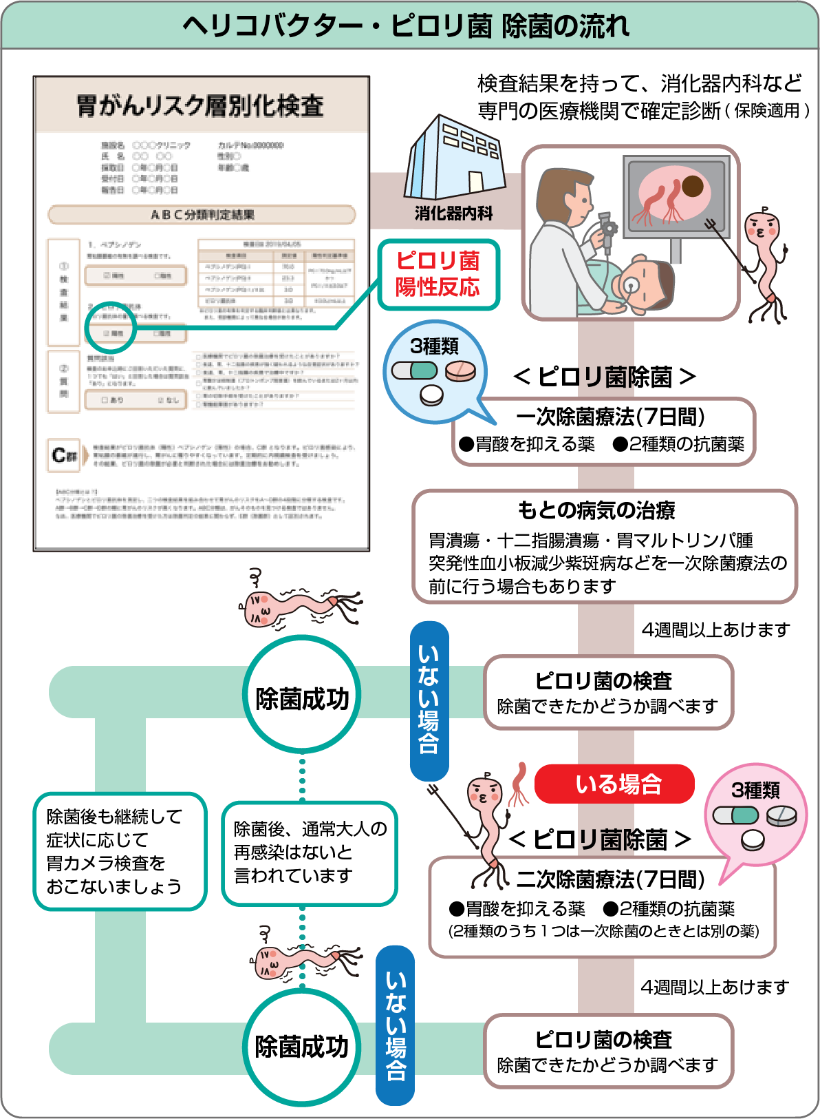 ピロリ 菌 一次 除 菌 アルコール いつから